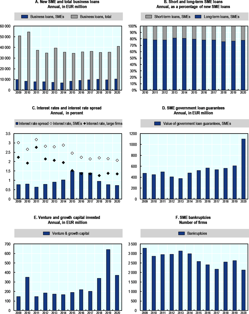 Figure 13.1. Trends in SME and entrepreneurship finance in Finland